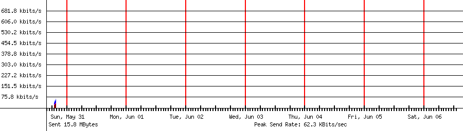 Sent traffic graph for 192.168.1.243