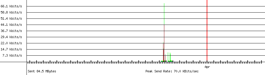 Sent traffic graph for 192.168.1.243