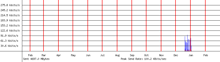 Sent traffic graph for 192.168.1.243
