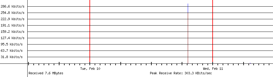 Sent traffic for 192.168.1.244