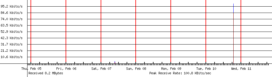 Received traffic for 192.168.1.244