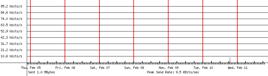 Sent traffic graph for 192.168.1.244