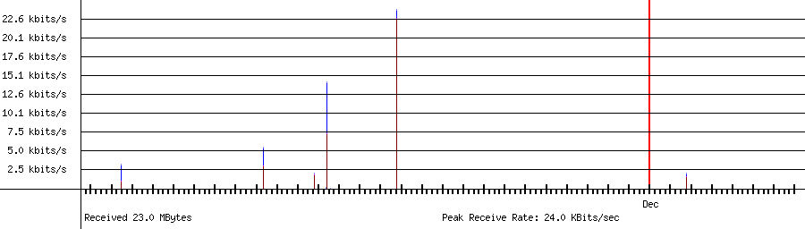 Received traffic for 192.168.1.244