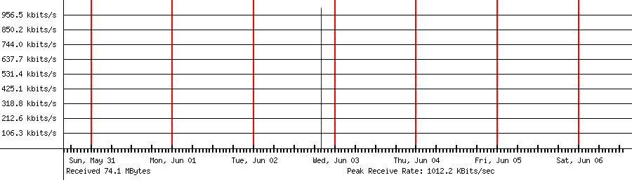 Received traffic for 192.168.1.245