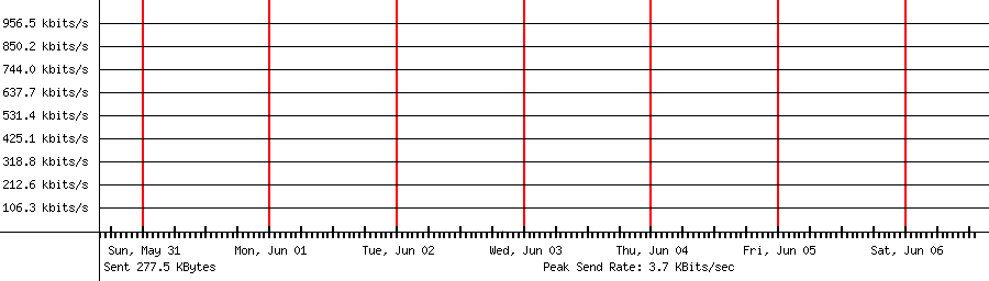 Sent traffic graph for 192.168.1.245