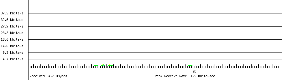 Received traffic for 192.168.1.245