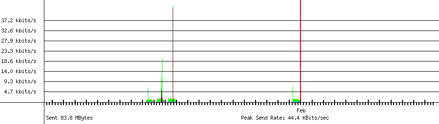 Sent traffic graph for 192.168.1.245