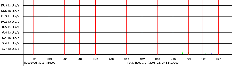 Received traffic for 192.168.1.245