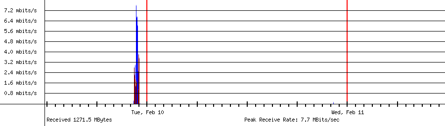 Sent traffic for 192.168.1.246