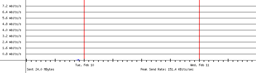 Sent traffic for 192.168.1.246