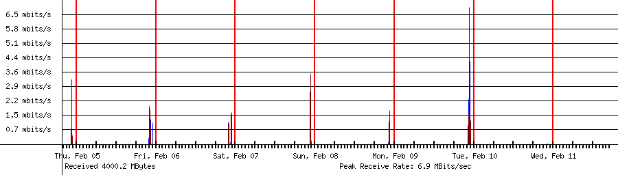 Sent traffic for 192.168.1.246
