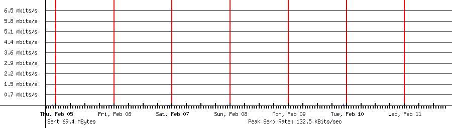 Sent traffic for 192.168.1.246