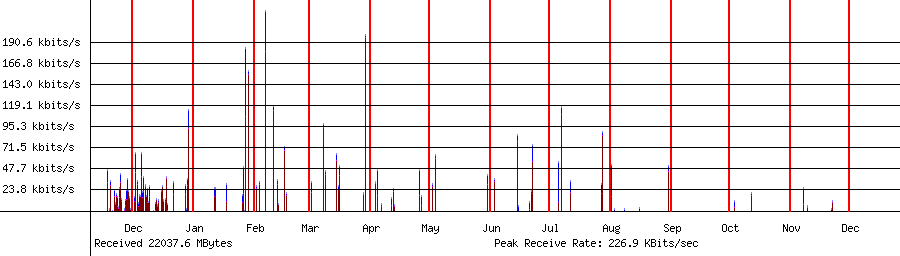 Received traffic for 192.168.1.246