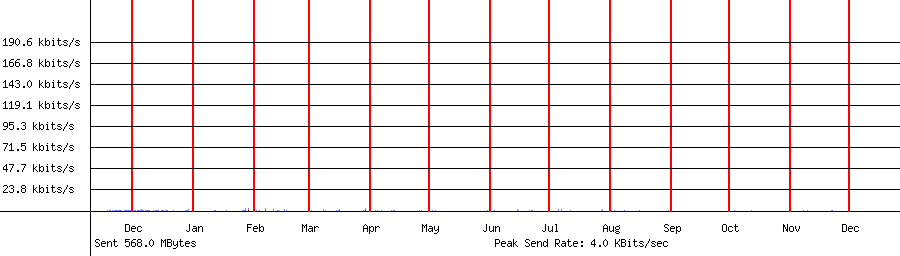 Sent traffic graph for 192.168.1.246