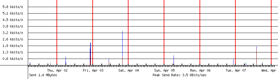 Sent traffic graph for 192.168.1.247