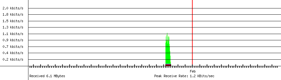 Received traffic for 192.168.1.247