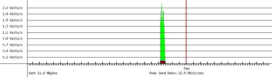Sent traffic graph for 192.168.1.247