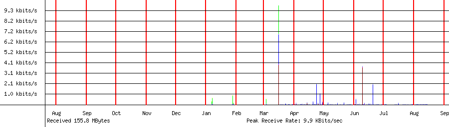 Received traffic for 192.168.1.247