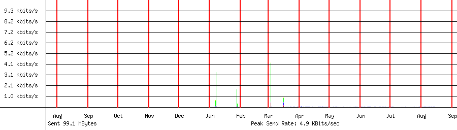 Sent traffic graph for 192.168.1.247