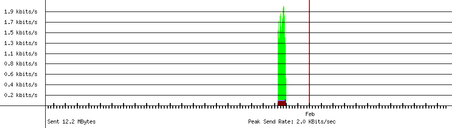 Sent traffic graph for 192.168.1.248