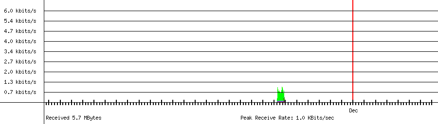 Received traffic for 192.168.1.25