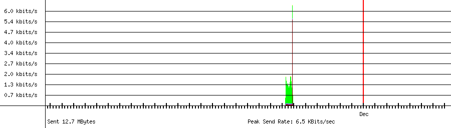 Sent traffic graph for 192.168.1.25