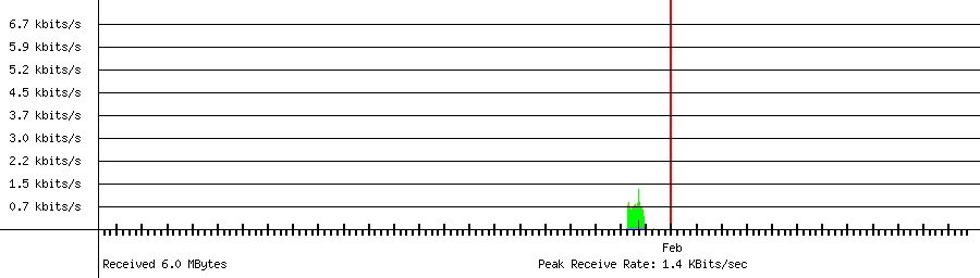 Received traffic for 192.168.1.250