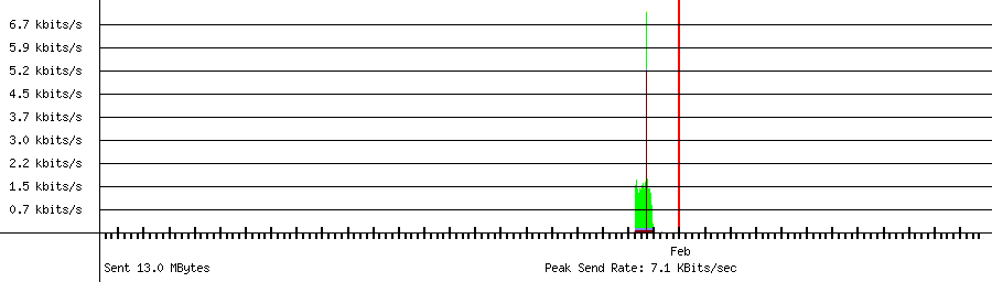 Sent traffic graph for 192.168.1.250