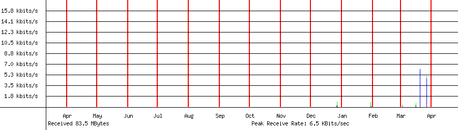 Received traffic for 192.168.1.250