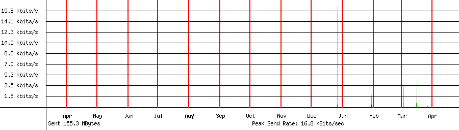 Sent traffic graph for 192.168.1.250