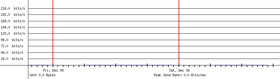 Sent traffic for 192.168.1.255
