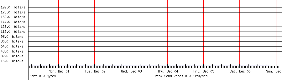 Sent traffic graph for 192.168.1.255