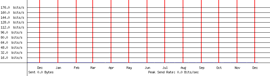Sent traffic graph for 192.168.1.255