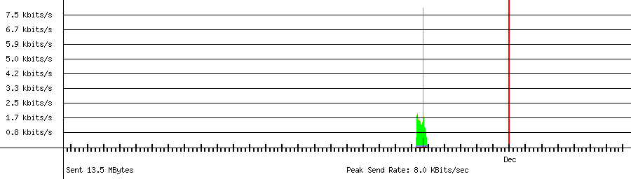 Sent traffic graph for 192.168.1.26