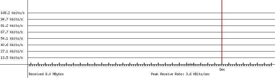 Received traffic for 192.168.1.27