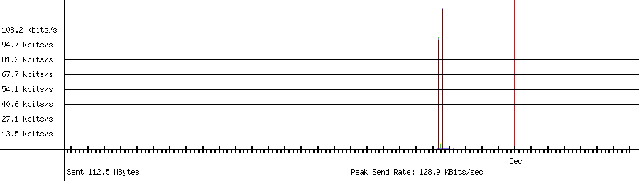 Sent traffic graph for 192.168.1.27