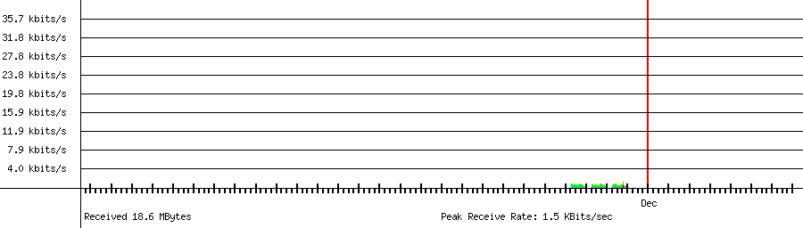 Received traffic for 192.168.1.28