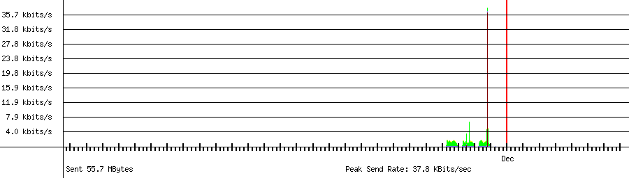 Sent traffic graph for 192.168.1.28