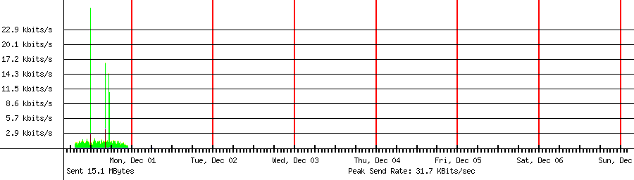 Sent traffic graph for 192.168.1.29