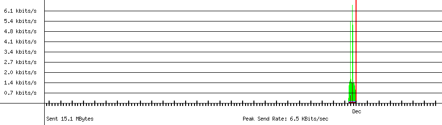 Sent traffic graph for 192.168.1.29