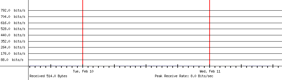 Received traffic for 192.168.1.3