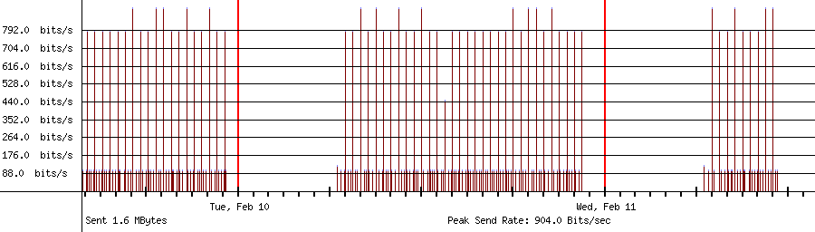 Sent traffic graph for 192.168.1.3