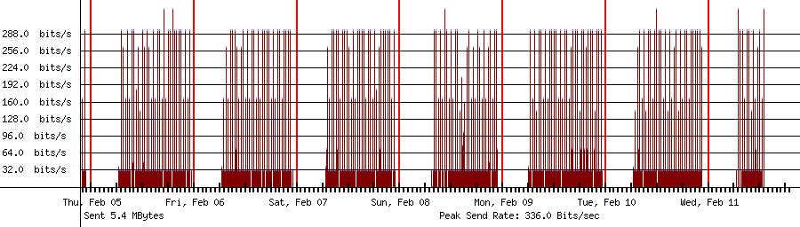 Sent traffic graph for 192.168.1.3
