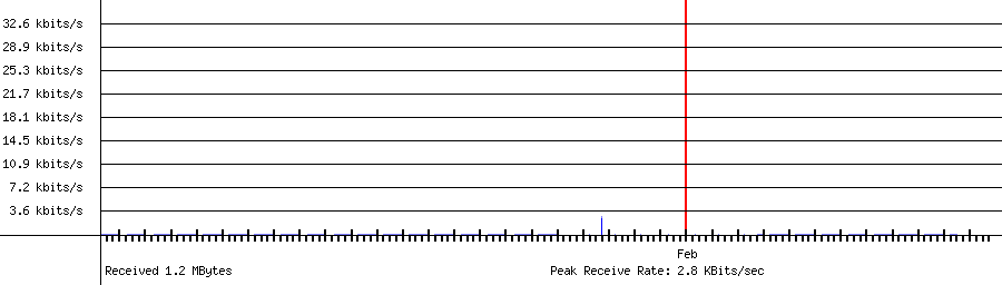 Received traffic for 192.168.1.3