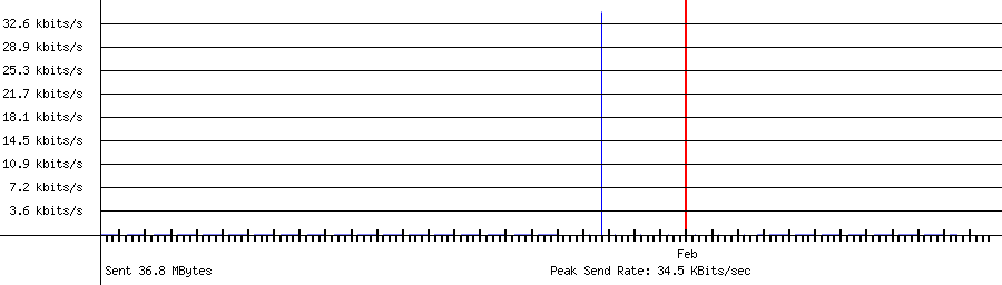 Sent traffic graph for 192.168.1.3