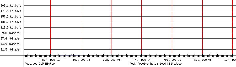 Sent traffic for 192.168.1.30