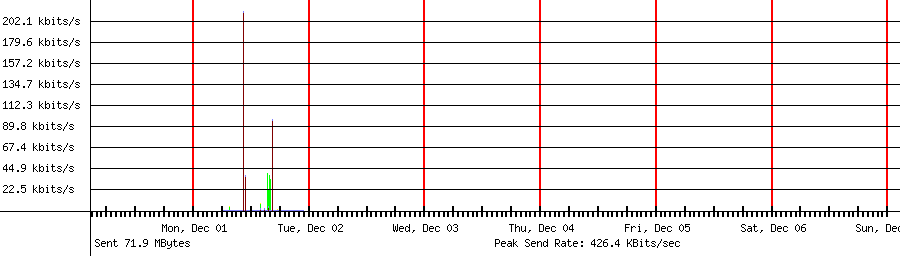 Sent traffic for 192.168.1.30
