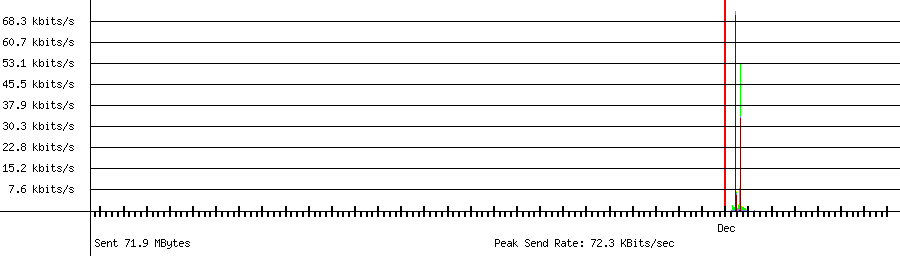 Sent traffic graph for 192.168.1.30