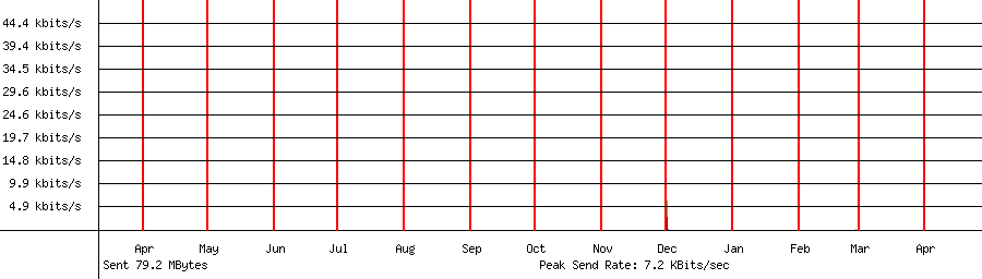 Sent traffic graph for 192.168.1.30
