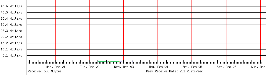 Received traffic for 192.168.1.31